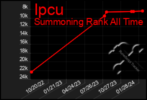 Total Graph of Ipcu