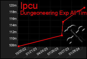 Total Graph of Ipcu