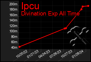 Total Graph of Ipcu