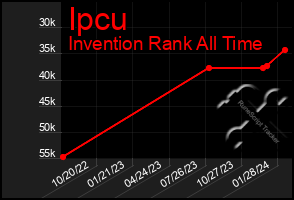 Total Graph of Ipcu