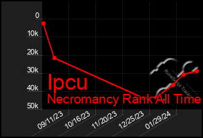 Total Graph of Ipcu