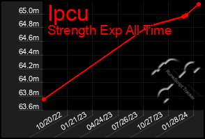 Total Graph of Ipcu