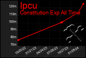 Total Graph of Ipcu