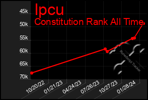 Total Graph of Ipcu