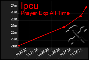 Total Graph of Ipcu