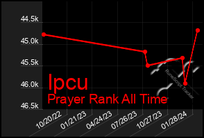 Total Graph of Ipcu