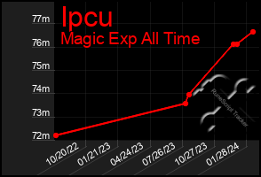 Total Graph of Ipcu