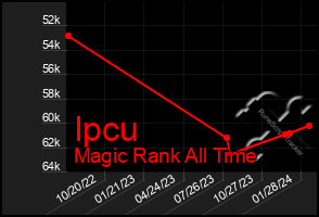 Total Graph of Ipcu