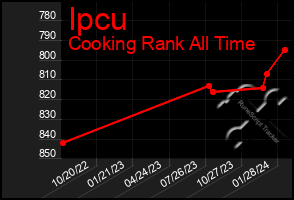 Total Graph of Ipcu