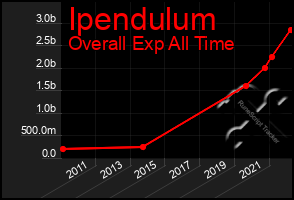 Total Graph of Ipendulum