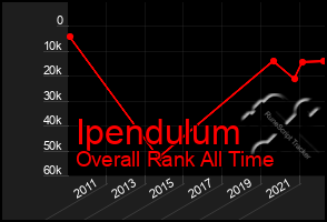 Total Graph of Ipendulum