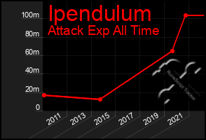 Total Graph of Ipendulum