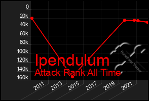 Total Graph of Ipendulum