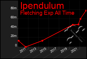 Total Graph of Ipendulum