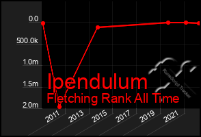 Total Graph of Ipendulum