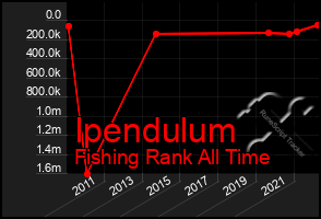 Total Graph of Ipendulum