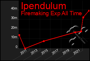 Total Graph of Ipendulum