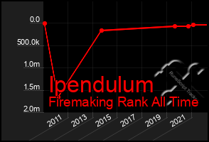 Total Graph of Ipendulum