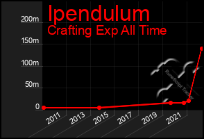 Total Graph of Ipendulum