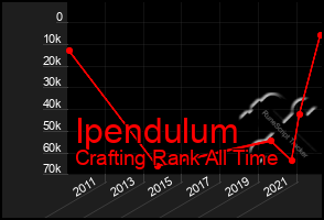 Total Graph of Ipendulum