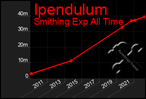 Total Graph of Ipendulum