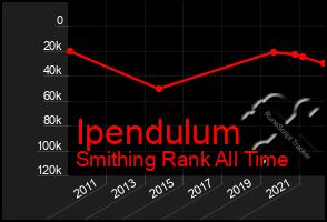 Total Graph of Ipendulum