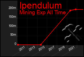 Total Graph of Ipendulum