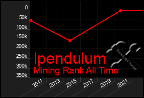 Total Graph of Ipendulum