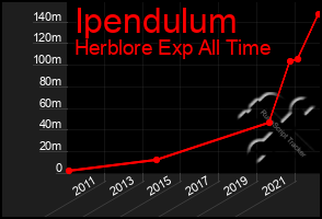 Total Graph of Ipendulum