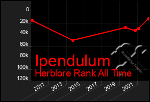 Total Graph of Ipendulum