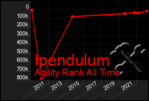 Total Graph of Ipendulum