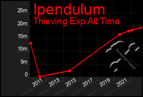 Total Graph of Ipendulum