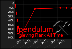 Total Graph of Ipendulum