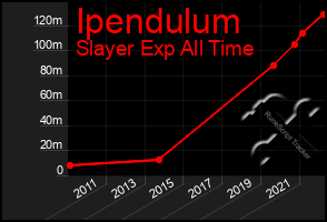 Total Graph of Ipendulum