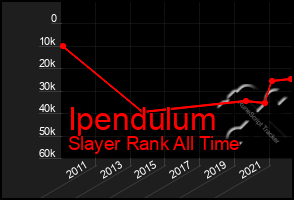 Total Graph of Ipendulum