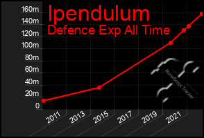 Total Graph of Ipendulum