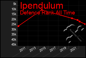 Total Graph of Ipendulum