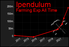 Total Graph of Ipendulum