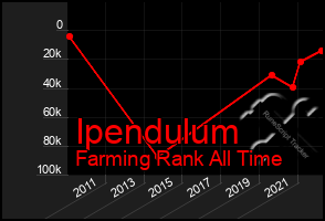 Total Graph of Ipendulum