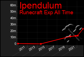 Total Graph of Ipendulum