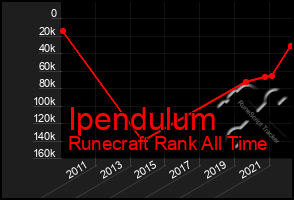 Total Graph of Ipendulum