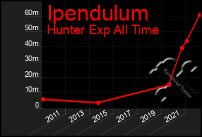 Total Graph of Ipendulum