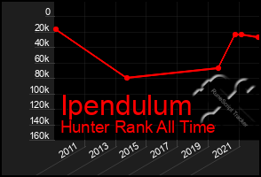 Total Graph of Ipendulum