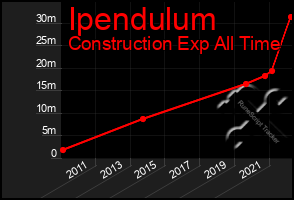 Total Graph of Ipendulum