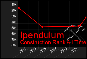 Total Graph of Ipendulum