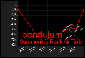 Total Graph of Ipendulum