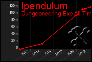 Total Graph of Ipendulum