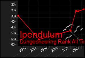 Total Graph of Ipendulum