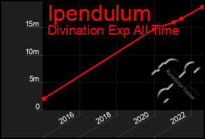 Total Graph of Ipendulum