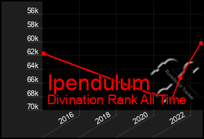 Total Graph of Ipendulum